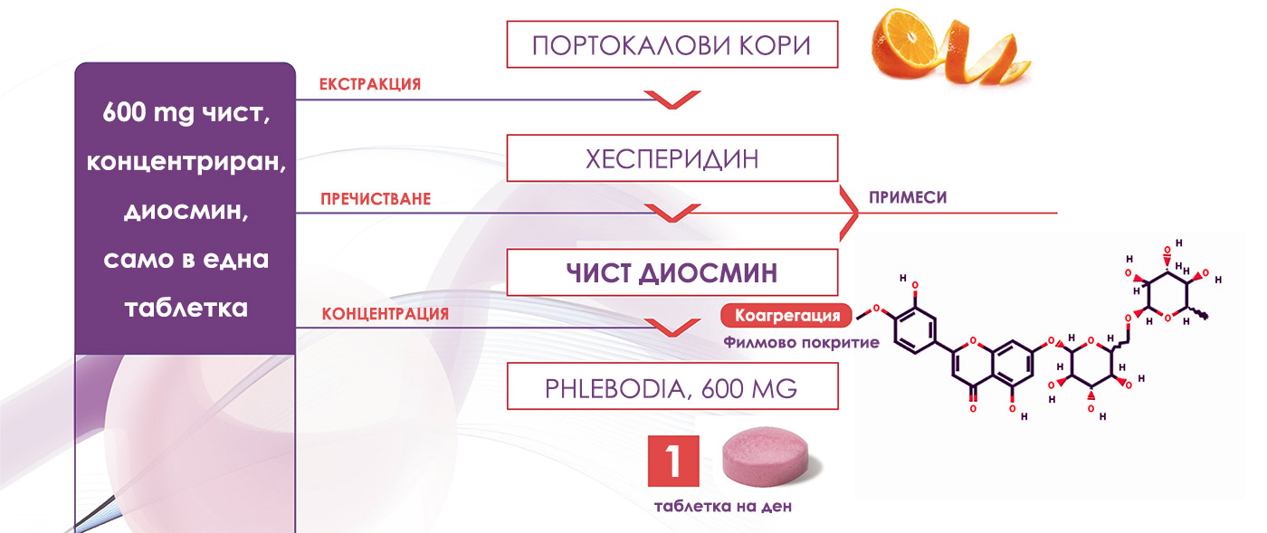 Синтезиране на чист диосмин